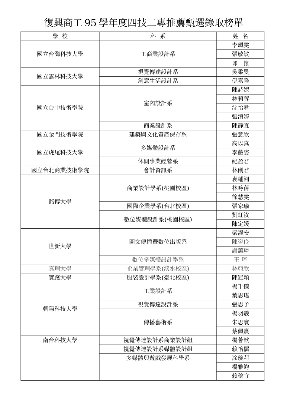 复兴商工95学年度四技二专推荐甄选录取榜单_第1页