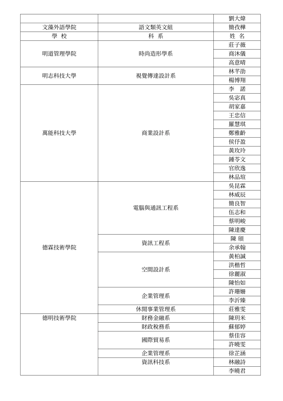 复兴商工95学年度四技二专推荐甄选录取榜单_第3页