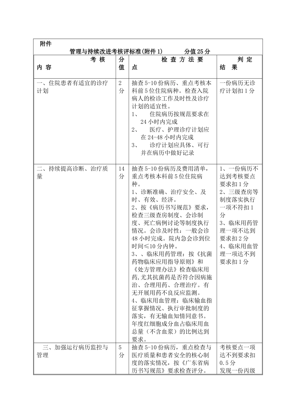管理与持续改进考核评标准(附件)_第1页