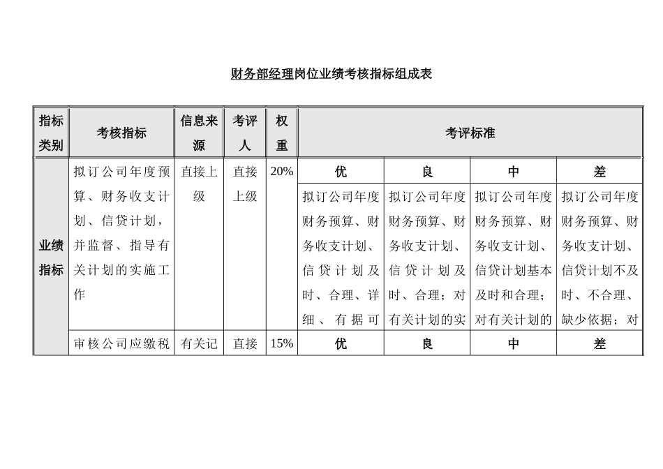 财务部绩效考核指标( 48页)_第3页