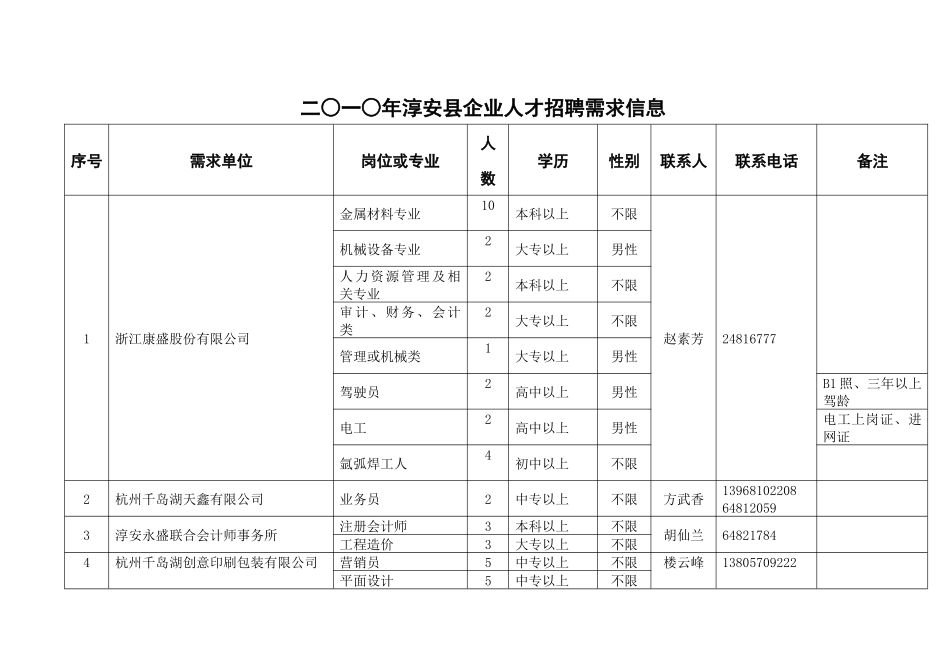 二一年淳安县企业人才招聘需求信息-二一年人才招聘需求信息_第1页