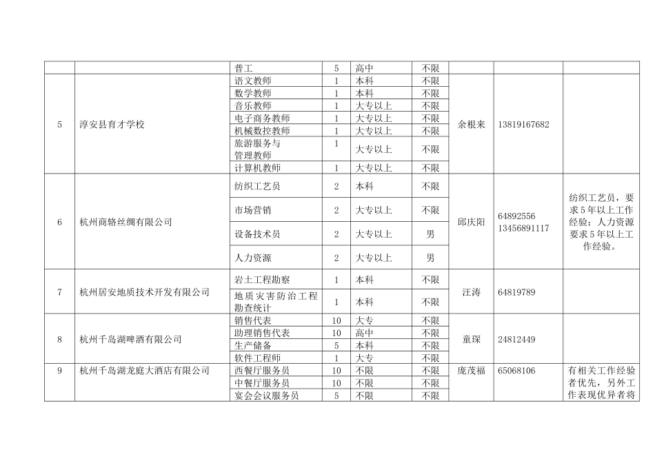 二一年淳安县企业人才招聘需求信息-二一年人才招聘需求信息_第2页