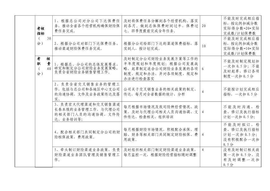 财产险部岗位考核测评表_第2页