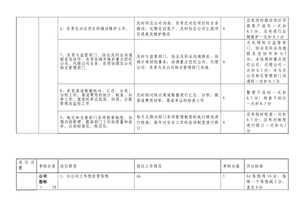 财产险部岗位考核测评表_第3页