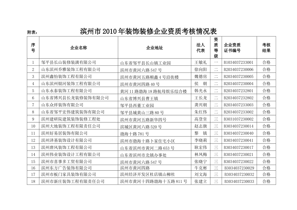 滨州市XXXX年装饰装修企业资质考核情况表_第1页