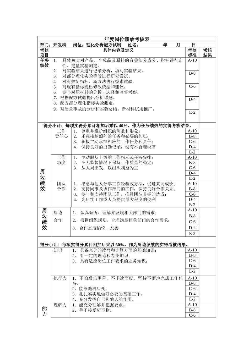 理化分析年度岗位绩效考核表_第1页