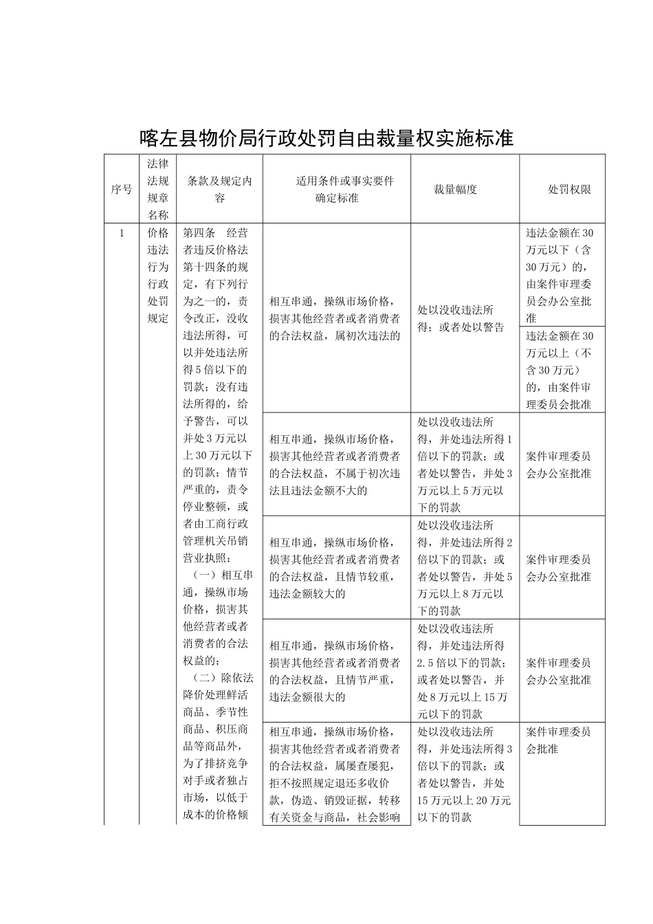 喀左县物价局行政处罚自由裁量权实施标准_第3页