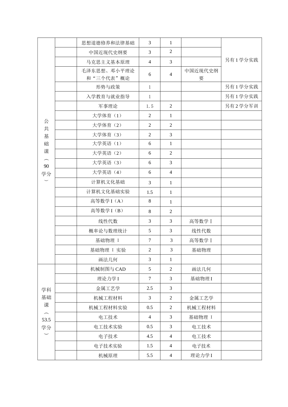 车辆工程专业人才培养方案及课程设置_第3页