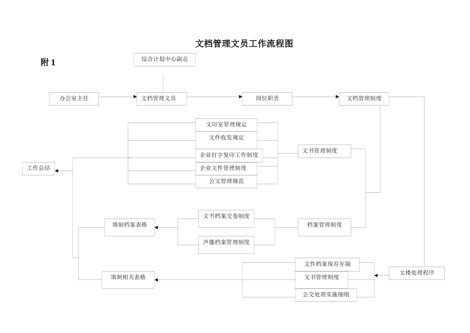 zp文档管理文员工作细则_第2页