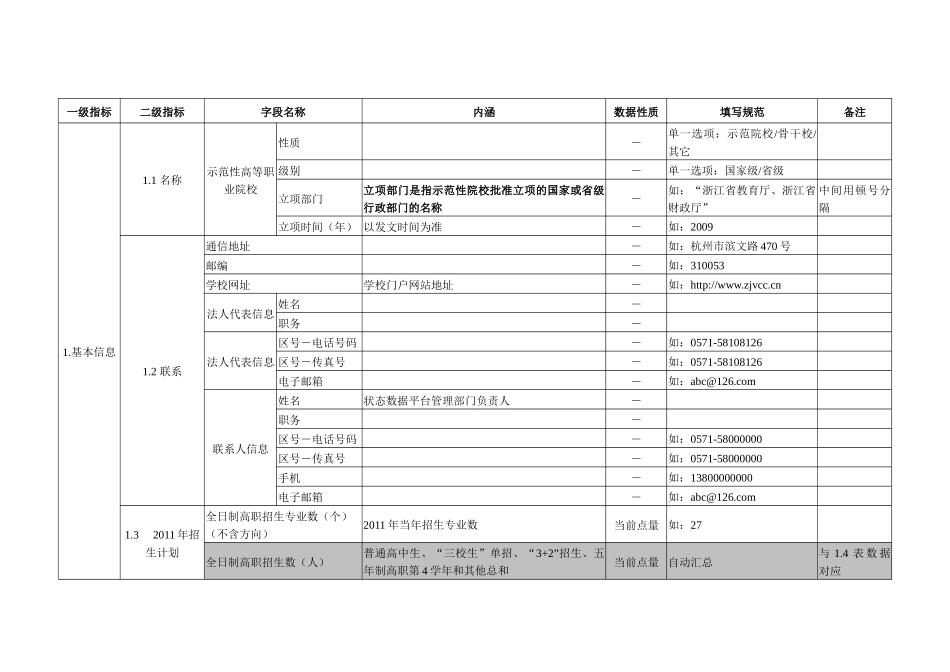 XXXX高职高专院校人才培养工作状态数据填报字段释义汇总-XXXX0920__第2页