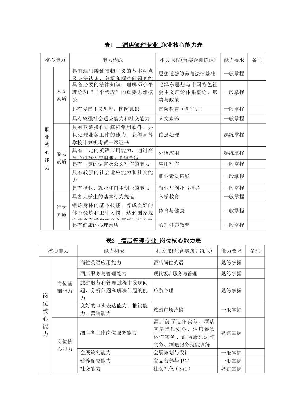 酒店管理专业人才培养方案_第2页