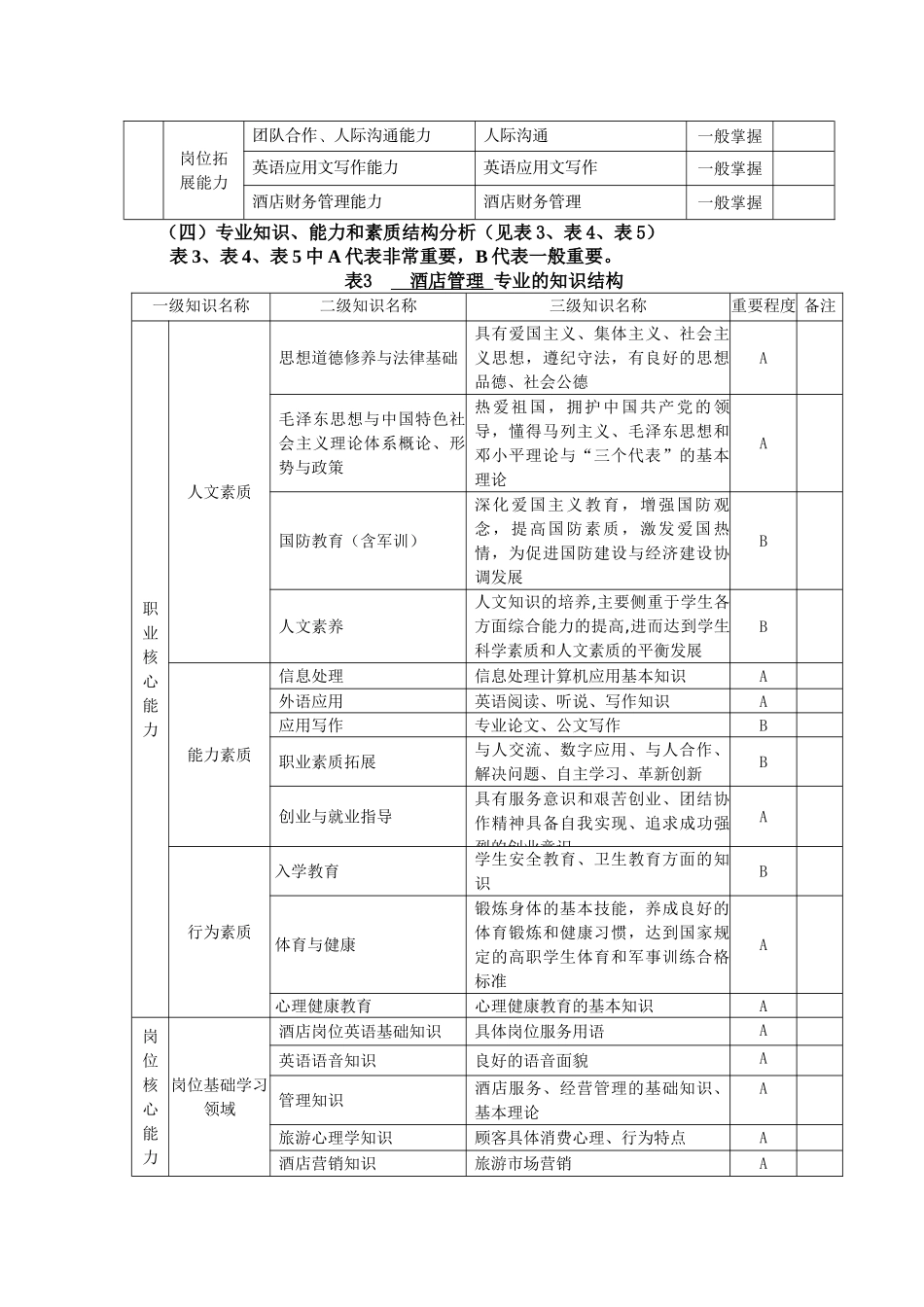 酒店管理专业人才培养方案_第3页