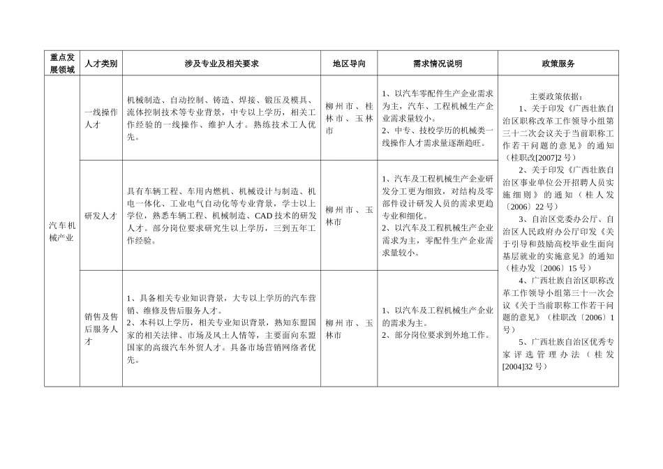 北部湾重点领域人才需求_第3页