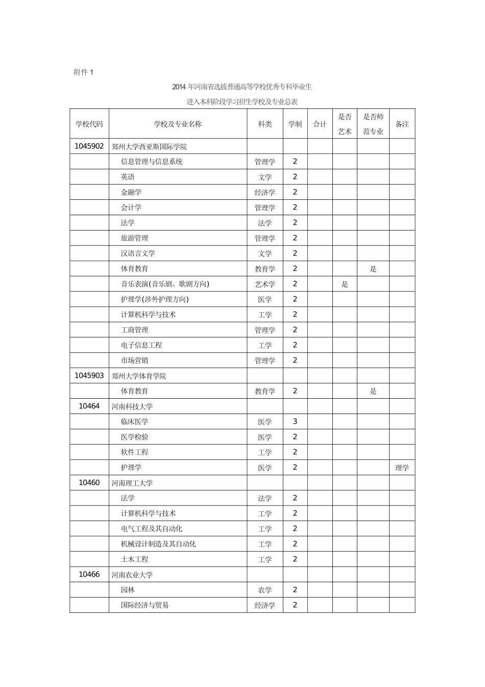 X年河南省专升本招生选拔学校及专业总表_第1页
