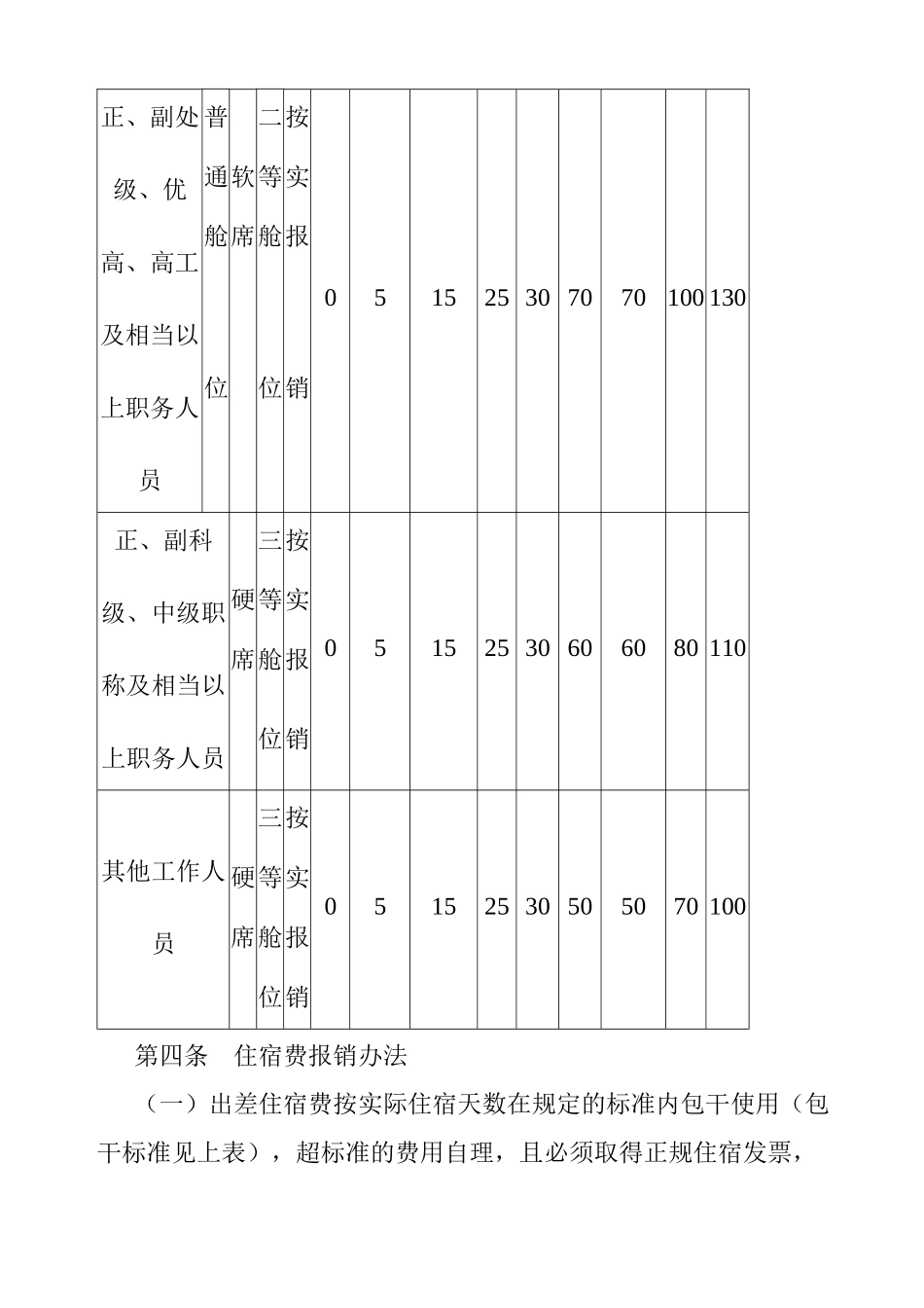 ××集团工作人员差旅费开支规定_第2页