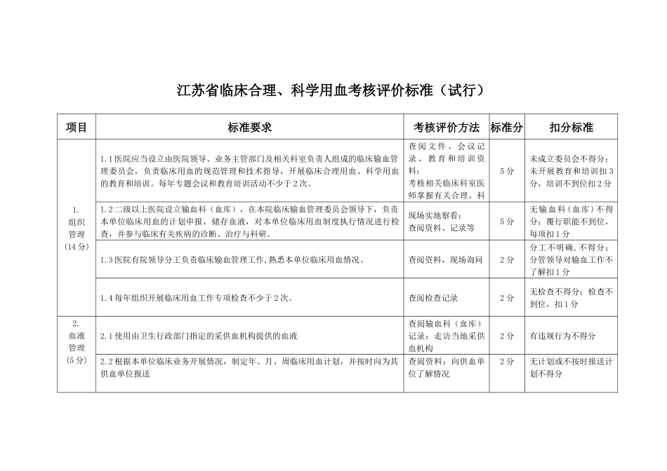 科学用血考核评价标准（试行）-江苏省临床合理、科学_第1页