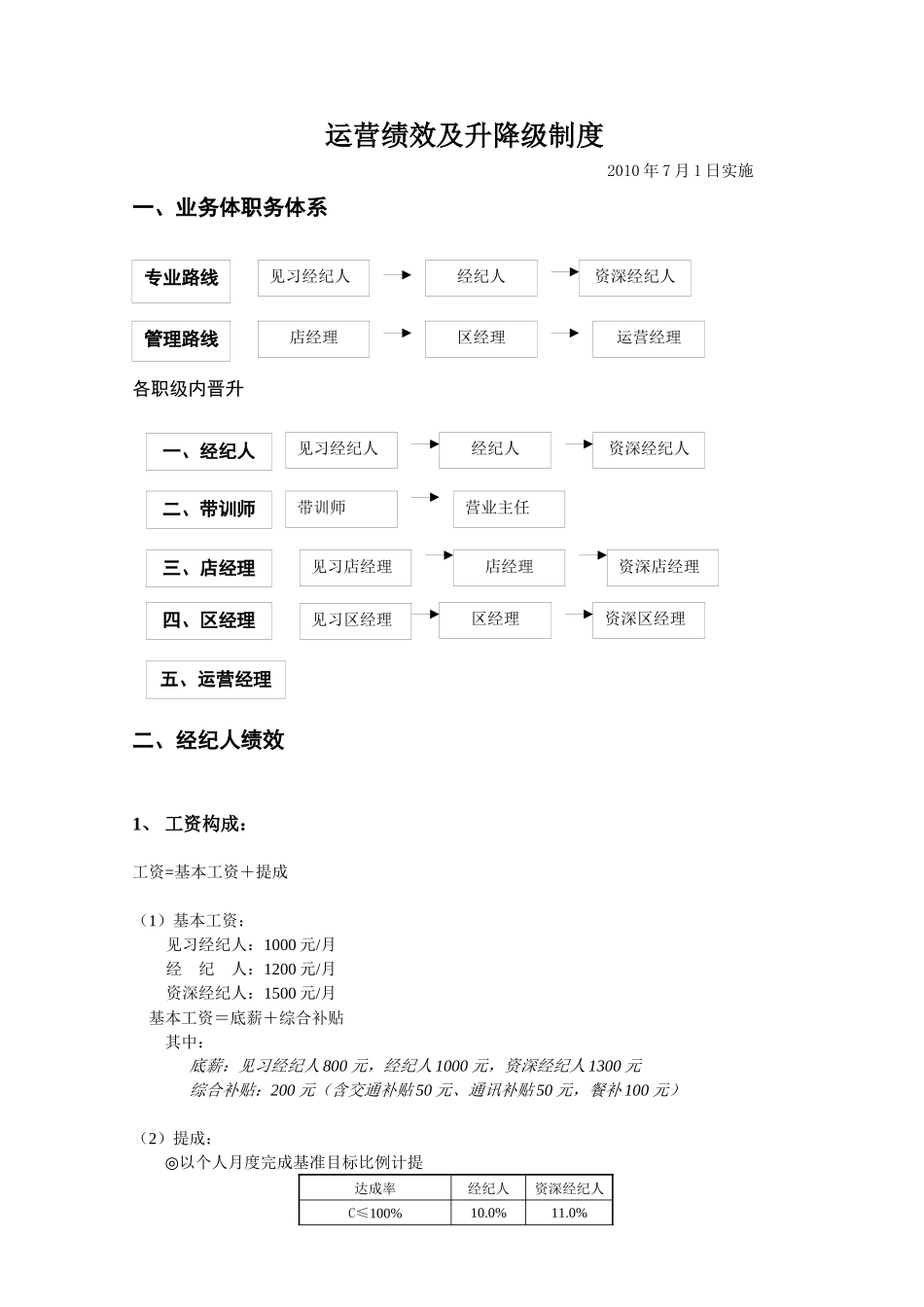 连锁房产中介经纪人运营部绩效方案及升降级制度_第1页