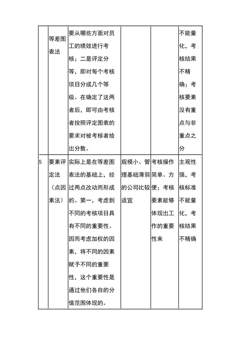 常见的考核方法及应用简表之一(1)_第3页