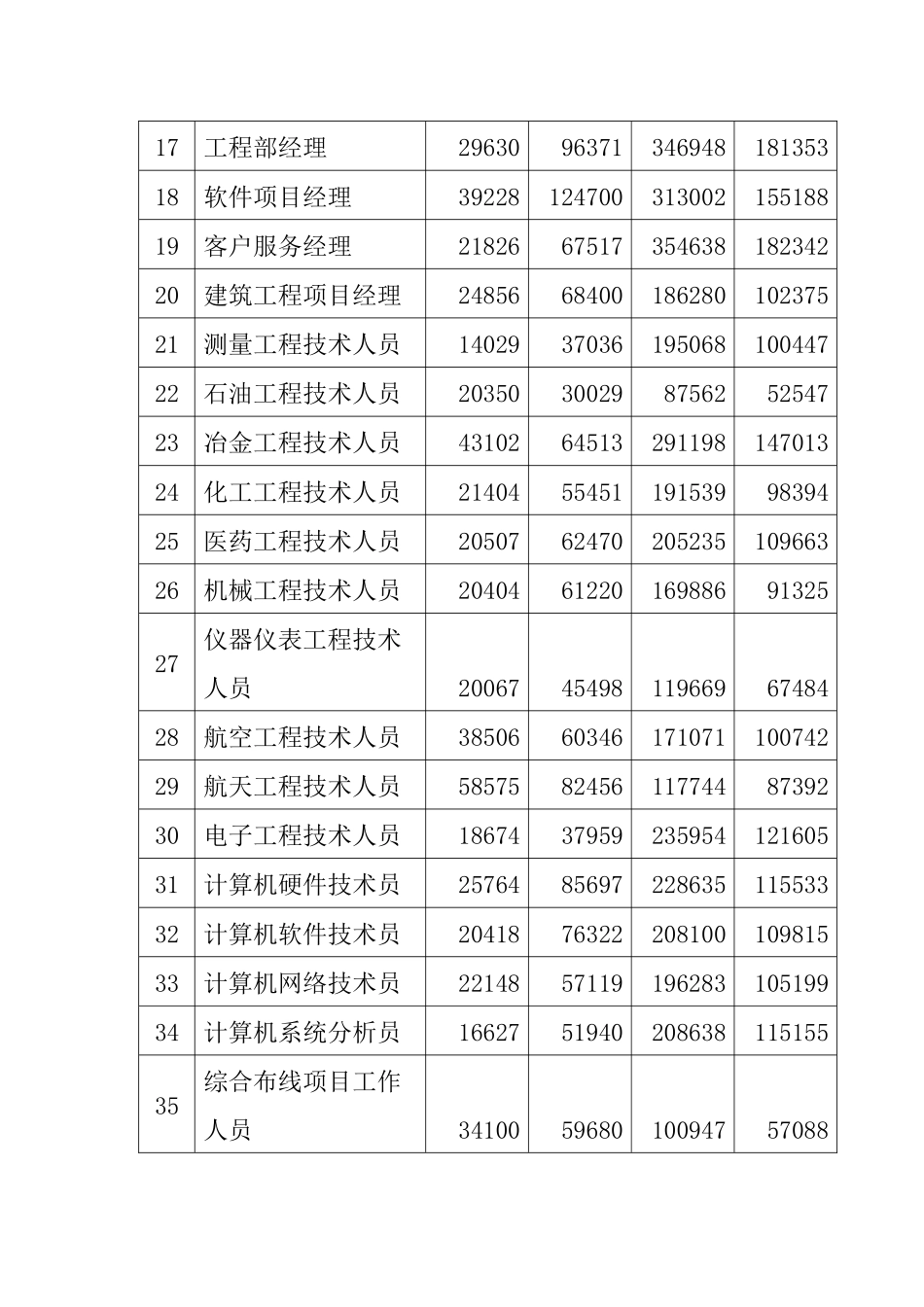 北京市XXXX年部分企业工资指导价位_第2页