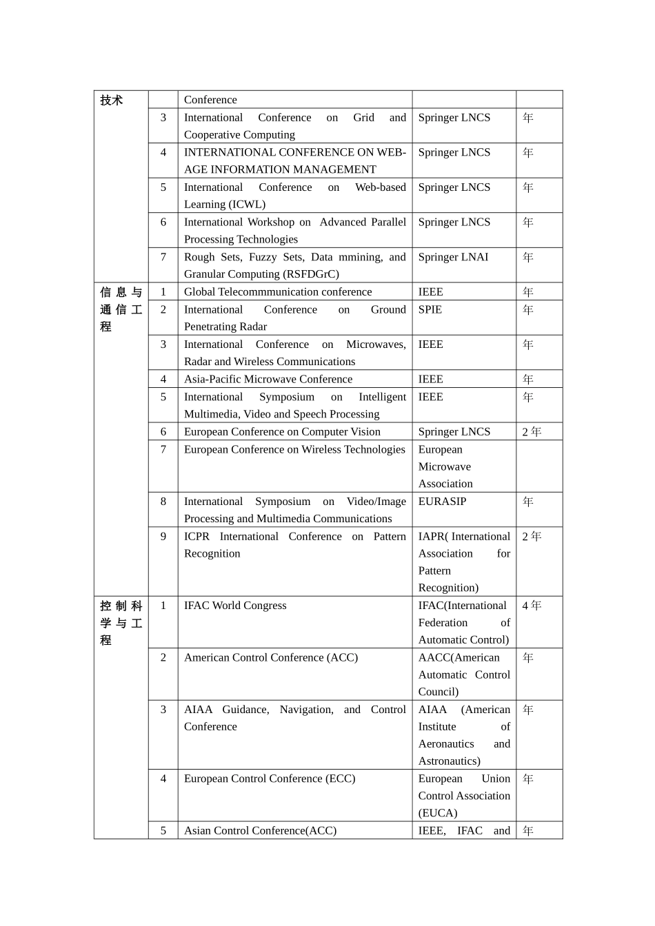 理学与工学门类各学院“高水平国际会议”名录4_第3页