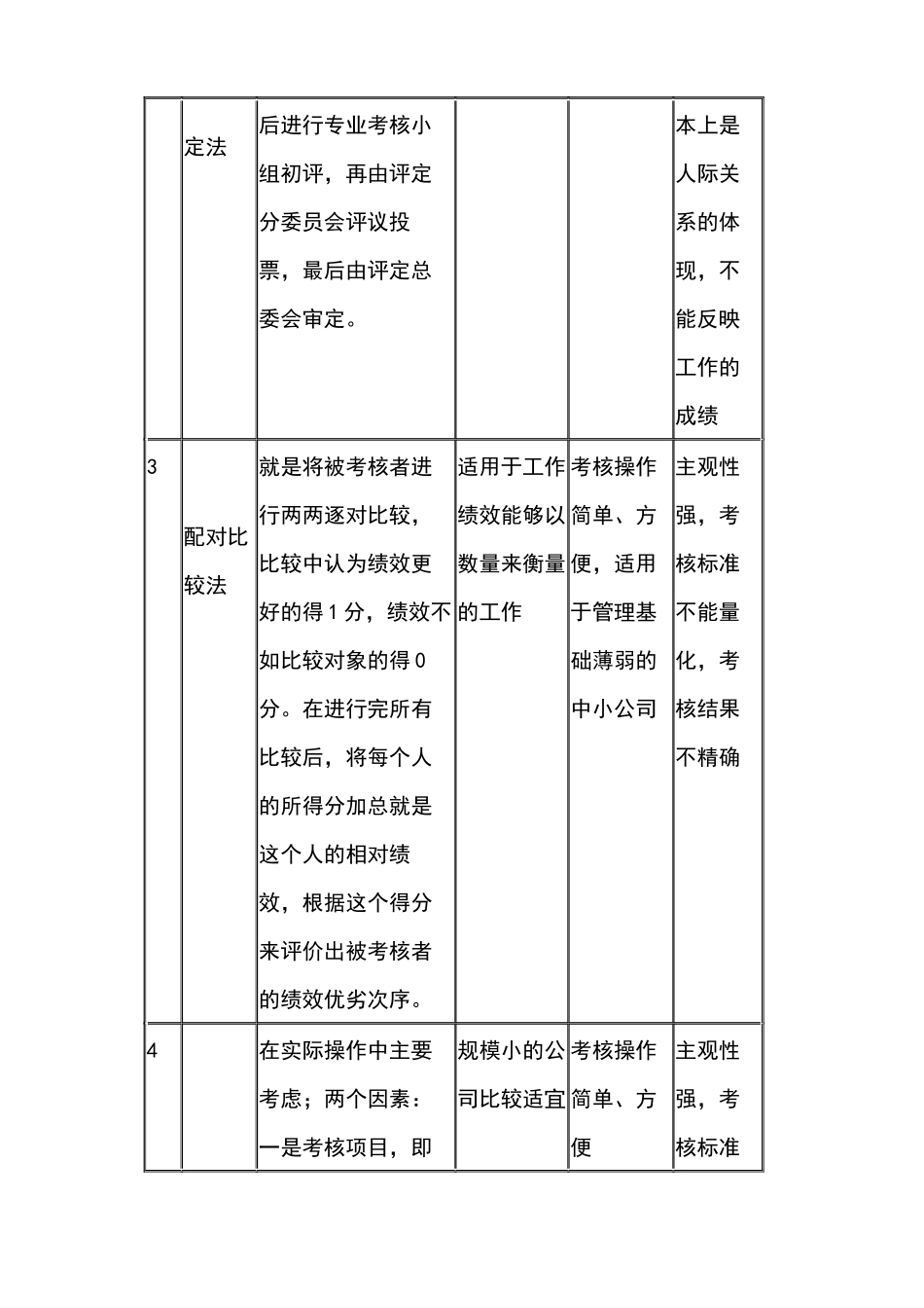 考核方法及应用简表_第2页