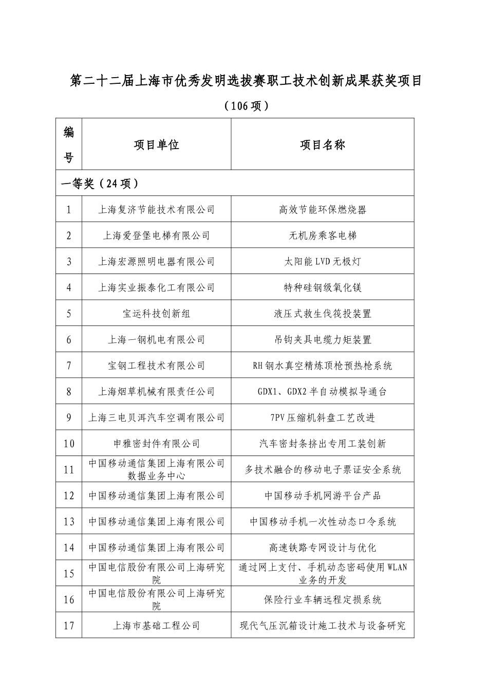 第二十二届上海市优秀发明选拔赛职务项目汇总表_第1页