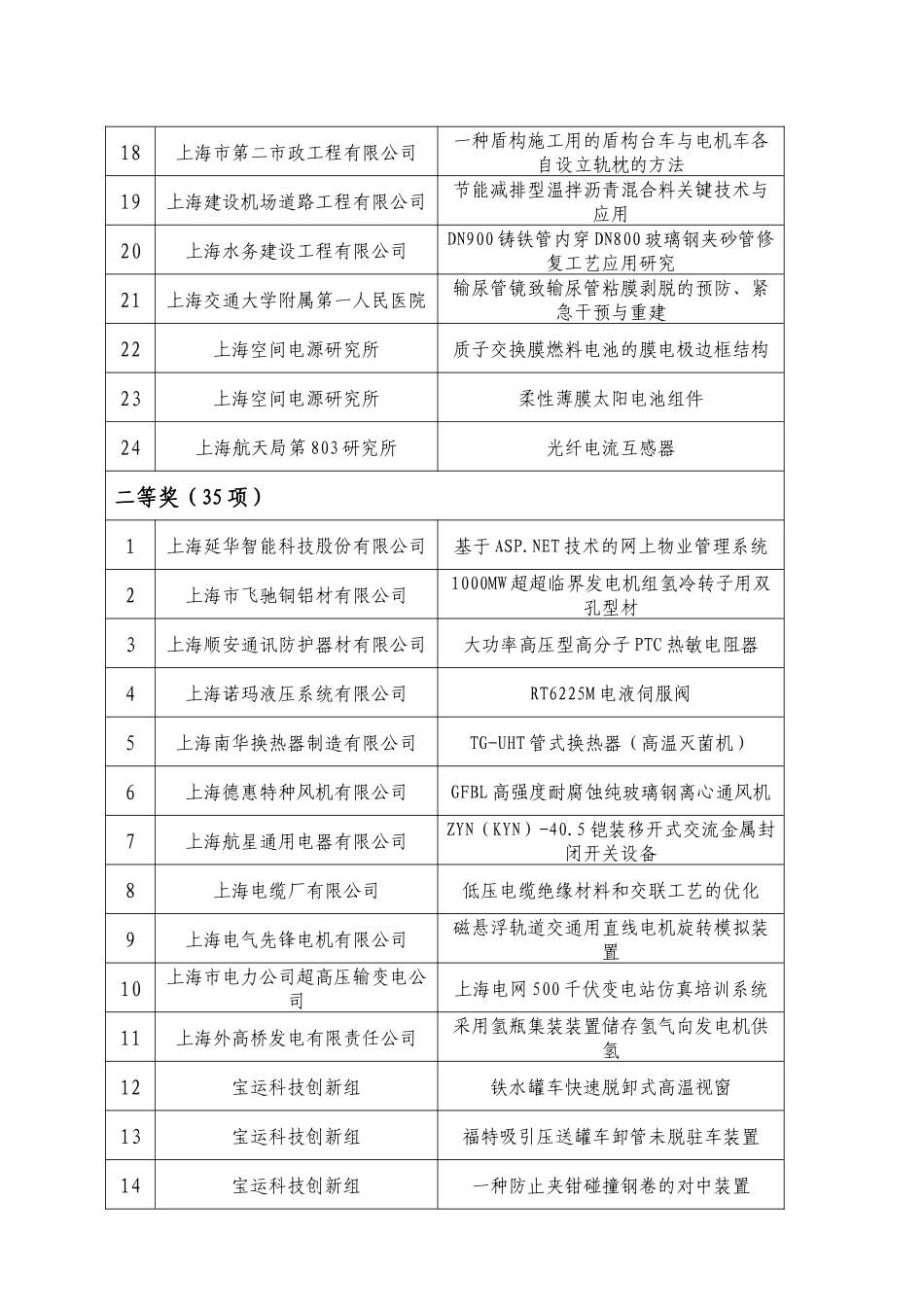 第二十二届上海市优秀发明选拔赛职务项目汇总表_第2页