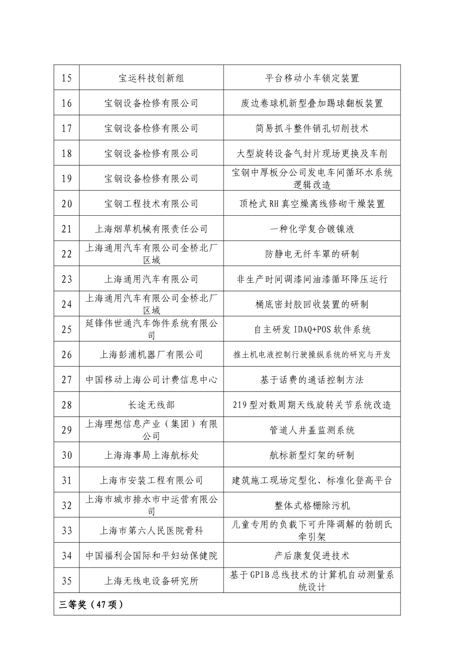 第二十二届上海市优秀发明选拔赛职务项目汇总表_第3页