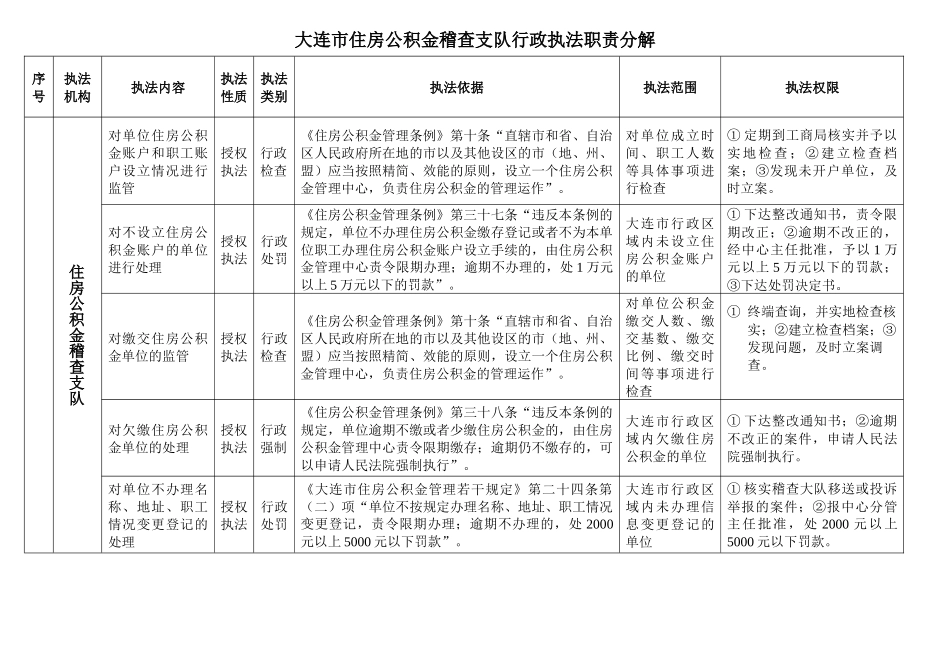 大连市住房公积金稽查支队行政执法职责分解_第1页