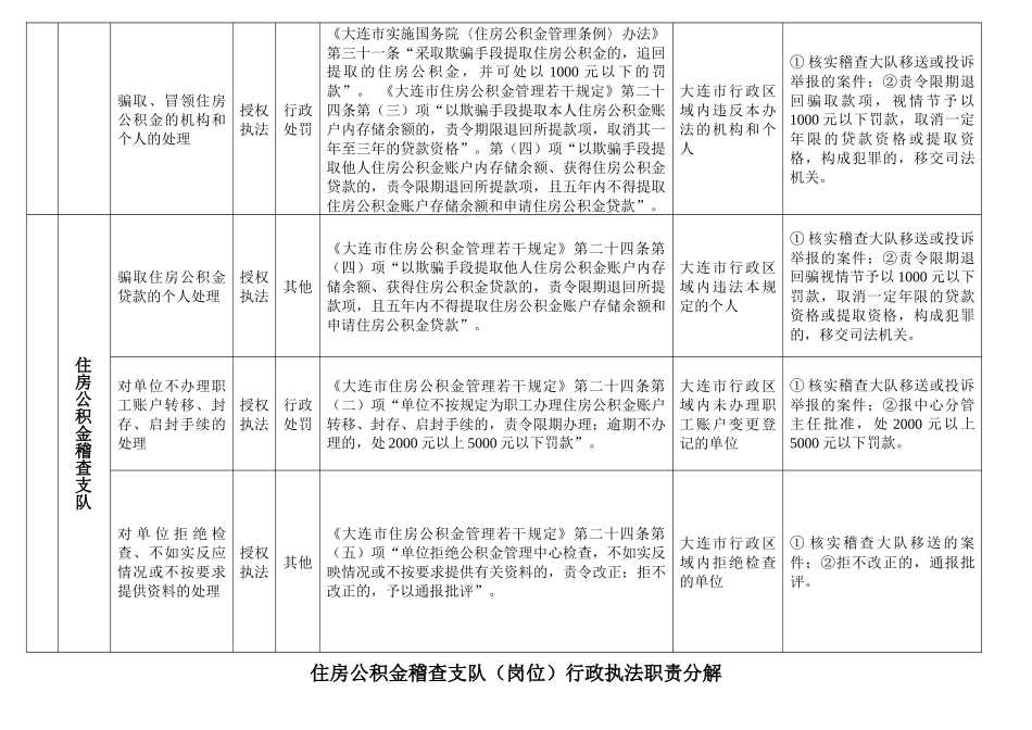 大连市住房公积金稽查支队行政执法职责分解_第2页