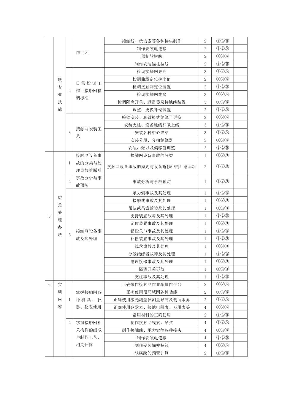 高铁人员培训大纲(接触网工)_第2页