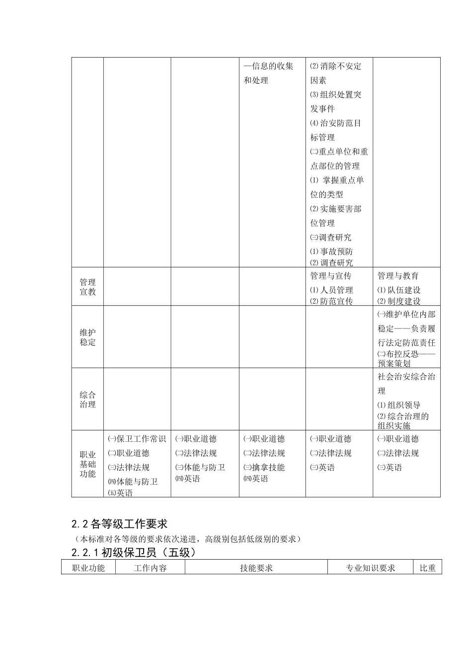 保卫人员_职业标准(试行)_第3页