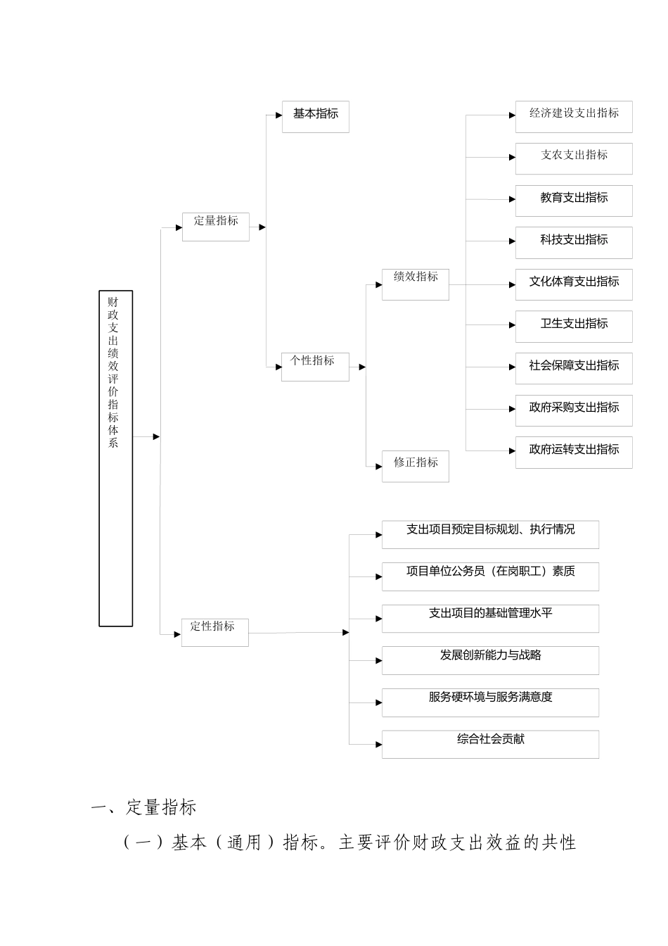 财政支出绩效评价指标体系_第3页