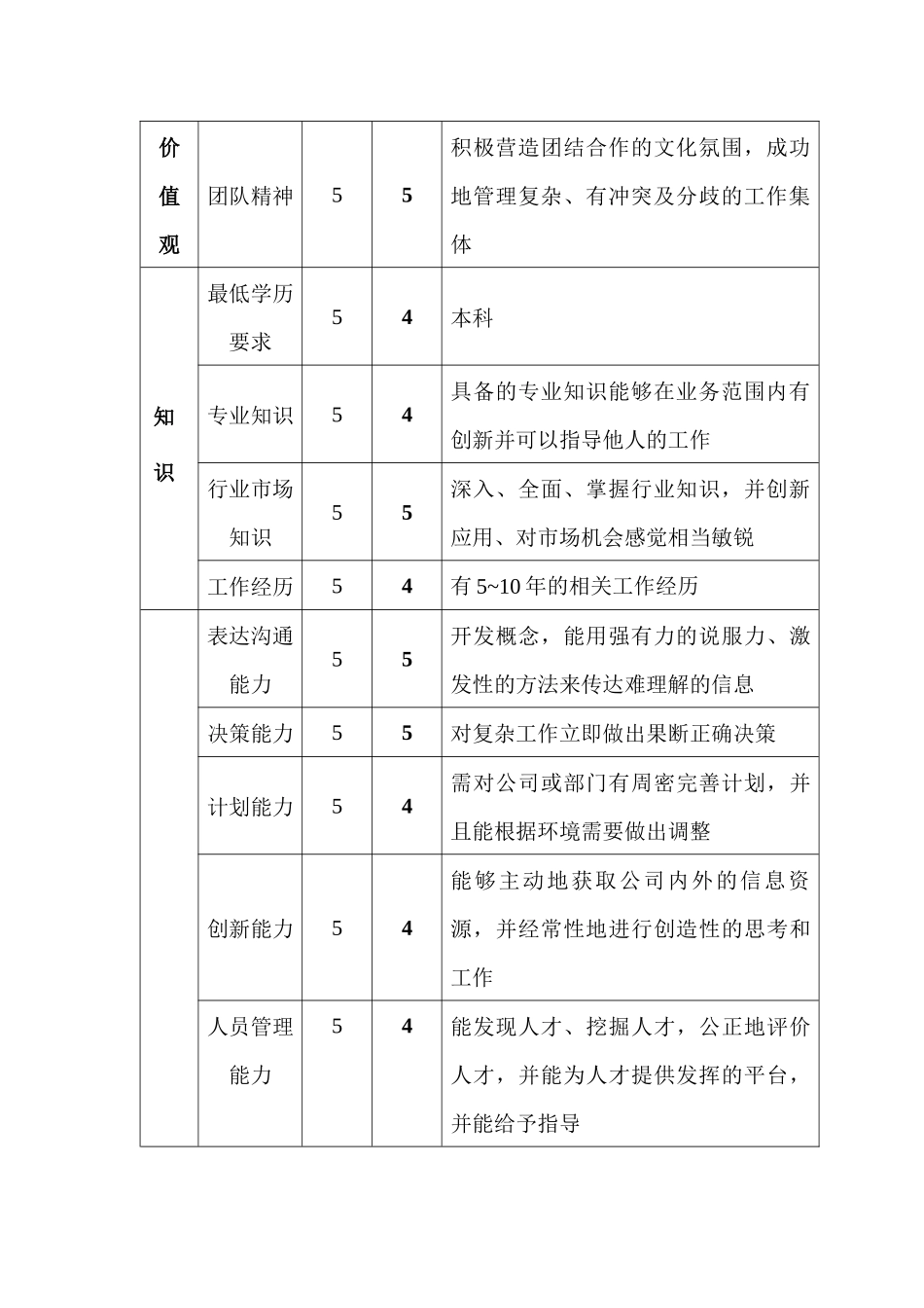 经营副总经理职位说明书_第3页