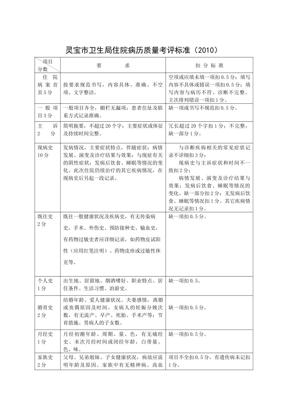 灵宝市卫生局住院病历质量考评标准（XXXX）_第1页