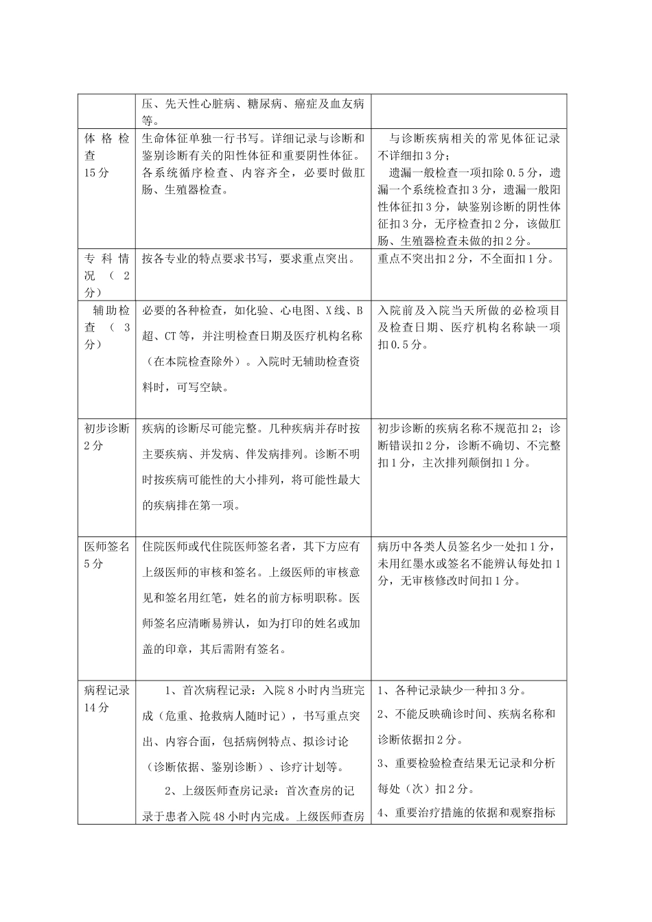 灵宝市卫生局住院病历质量考评标准（XXXX）_第2页