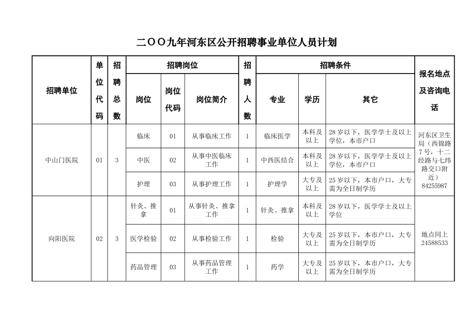 二OO九年河东区公开招聘事业单位人员计划_第1页