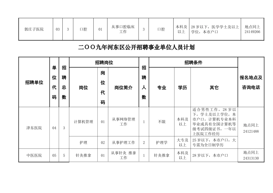 二OO九年河东区公开招聘事业单位人员计划_第2页