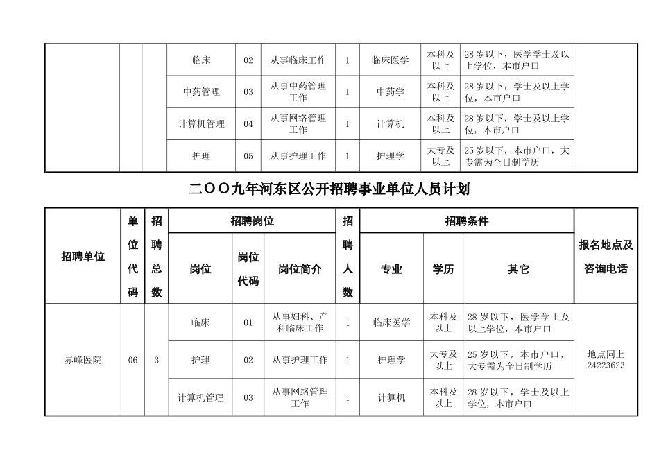 二OO九年河东区公开招聘事业单位人员计划_第3页