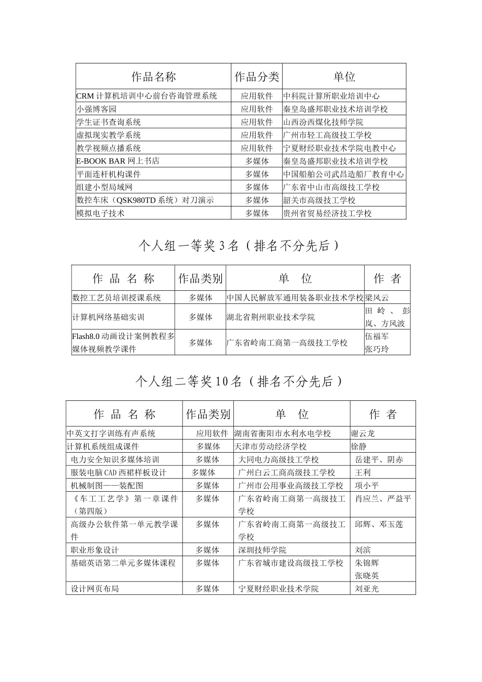 第三届全国职业培训软件大赛拟获奖单位和作品信息-中_第2页