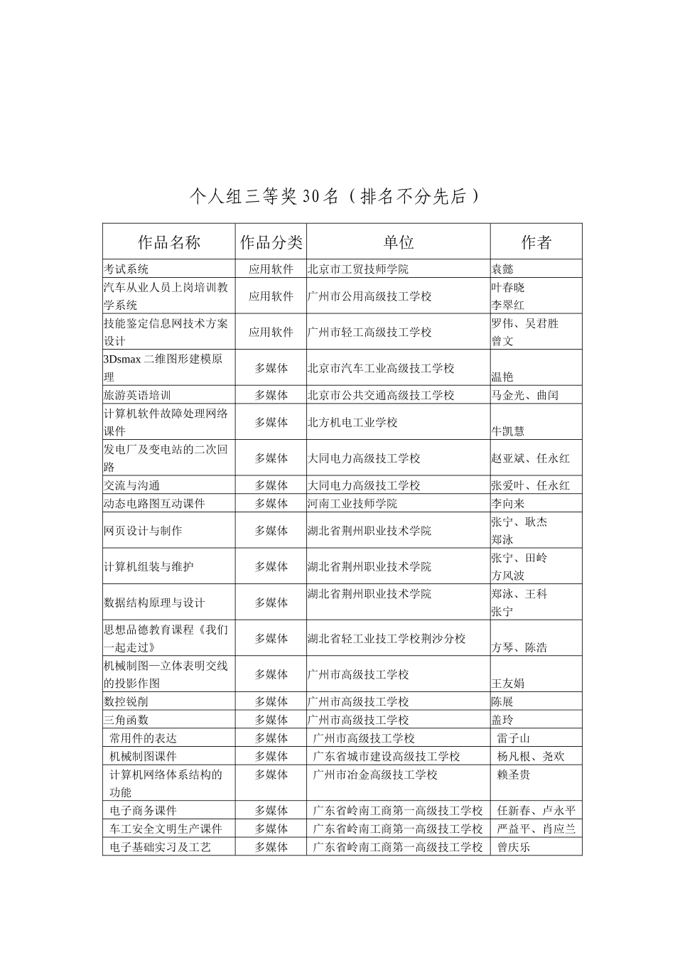 第三届全国职业培训软件大赛拟获奖单位和作品信息-中_第3页