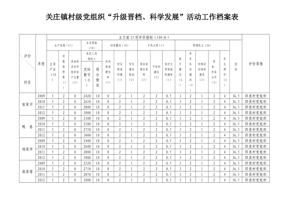 村级党组织升级晋档科学发展档案表_第1页