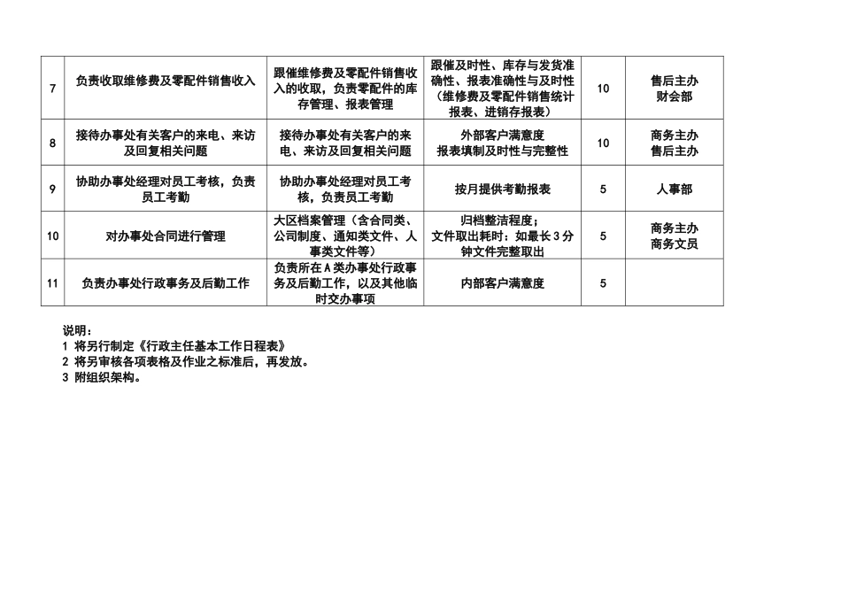 经营管理类-行政主任岗位职责说明书_第2页