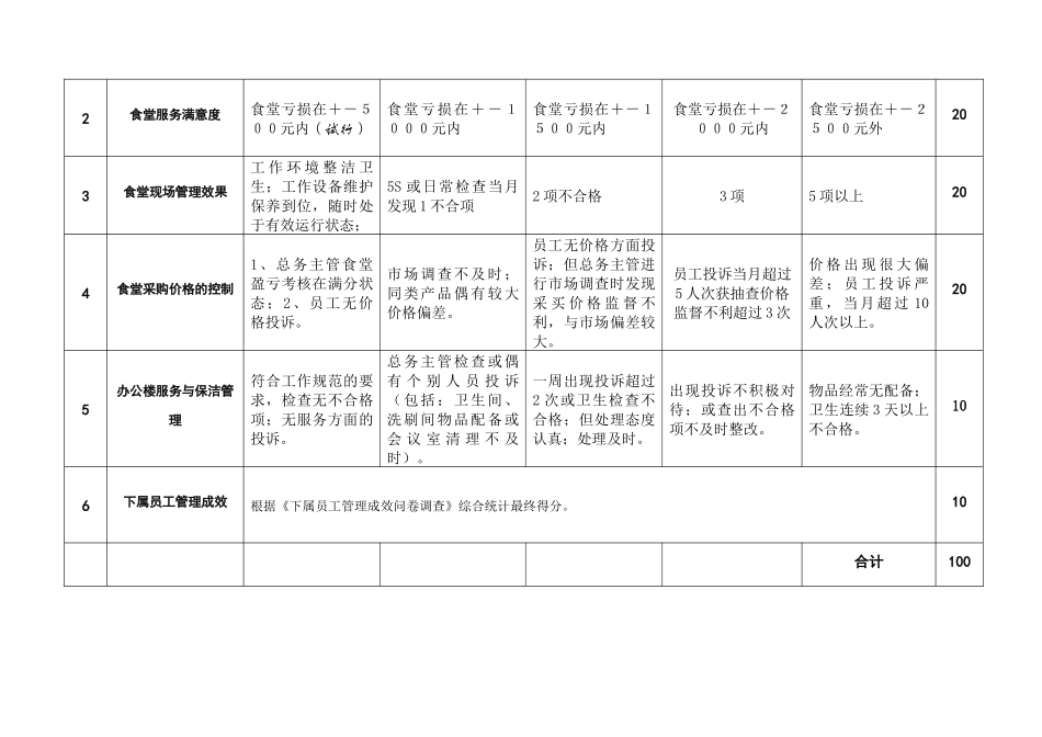 粮油企业总务办各岗位绩效评估标准_第3页