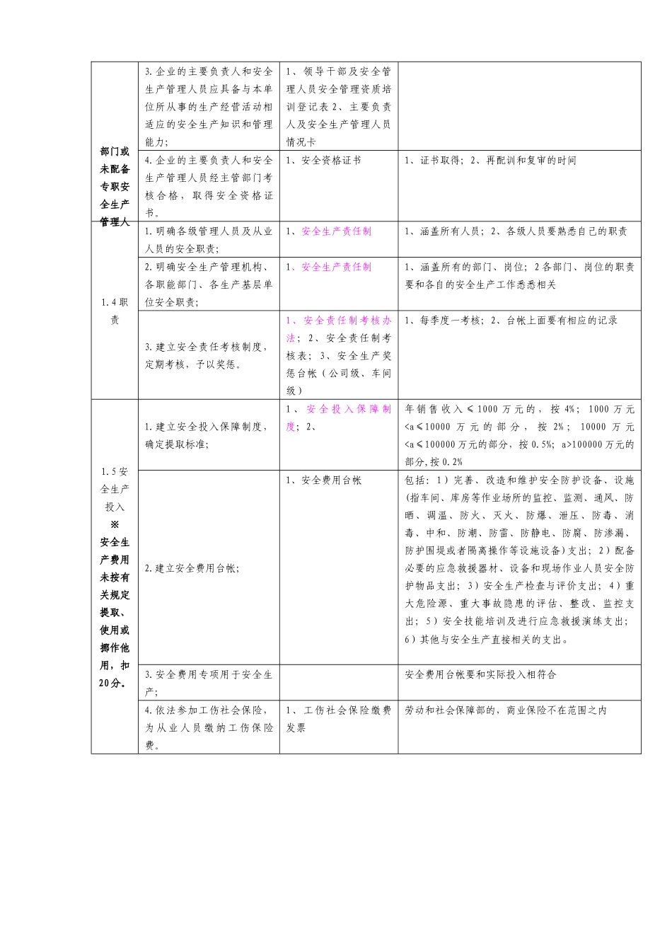 安全标准化考核表_第2页