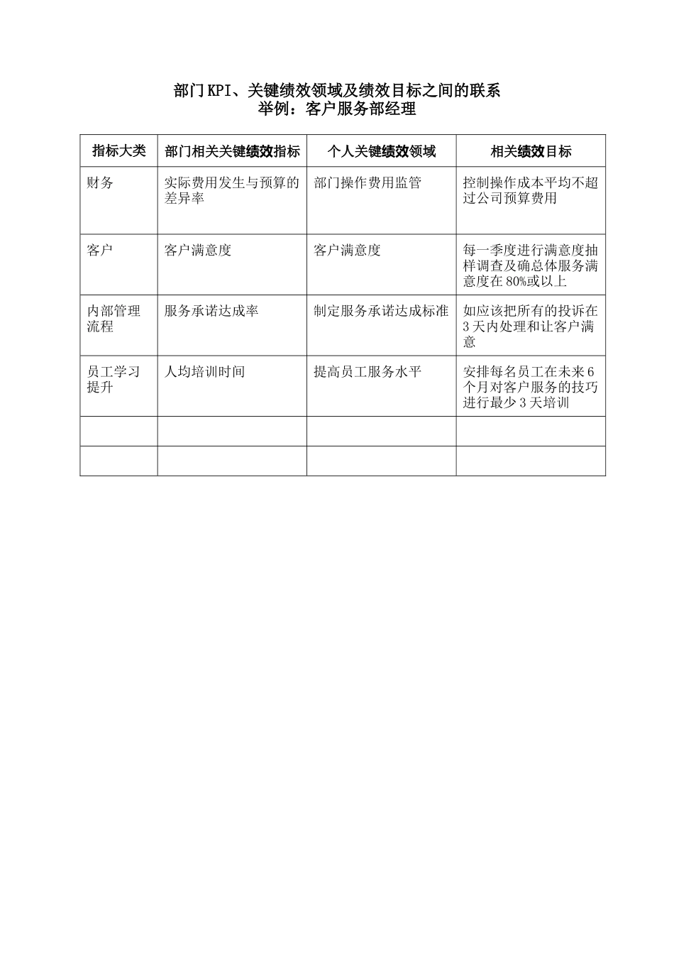 部门KPI及绩效目标联系举例_第2页