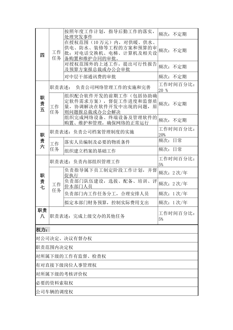 办公室所有职务描述_第3页