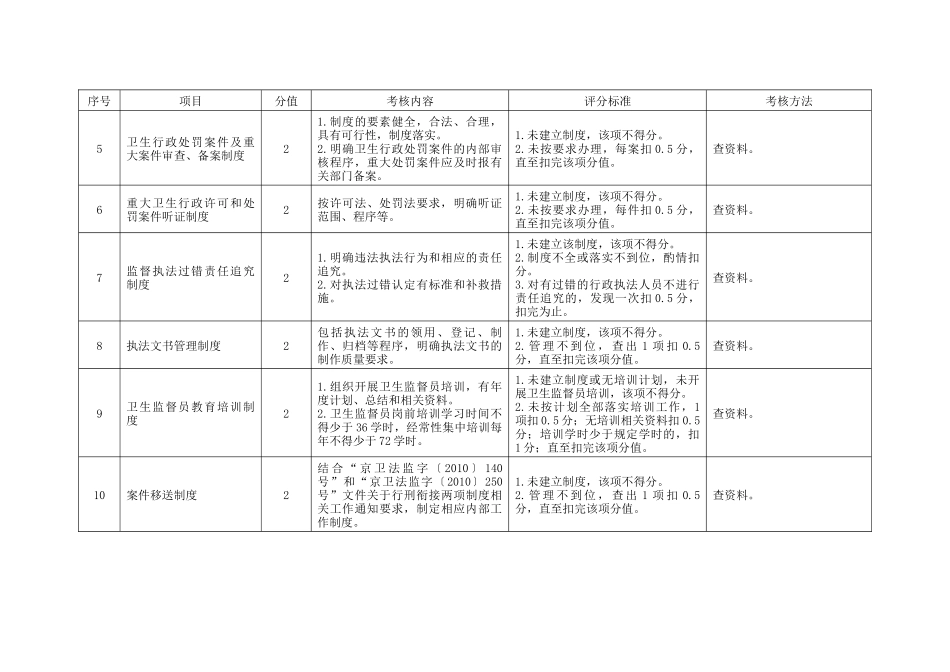 北京市XXXX年度卫生监督绩效考核标准 法监245(附件)_第3页