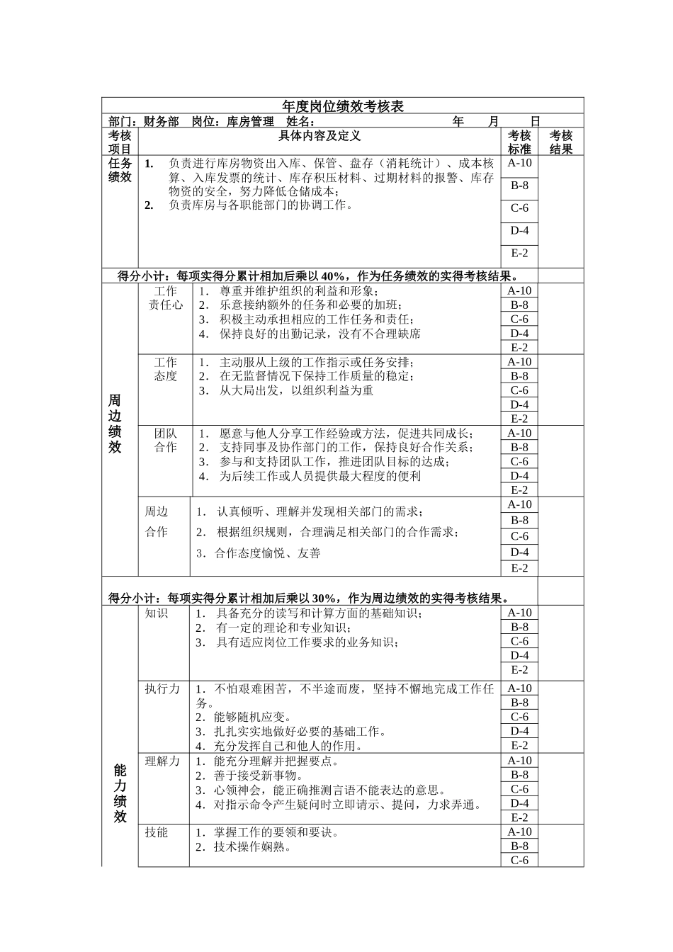 库房管理岗位绩效考核表主管级_第1页