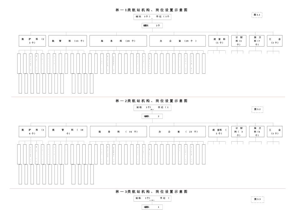 林1级航站岗位设置示意图_第1页